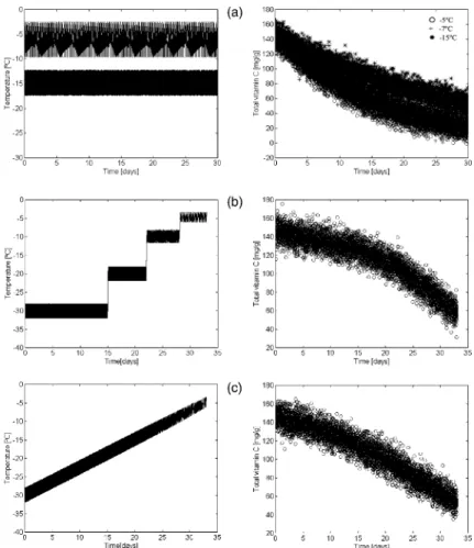 Fig. 4. Total vitamin C ALT tests results: (a) design I, (b) design II, and (c) design III.
