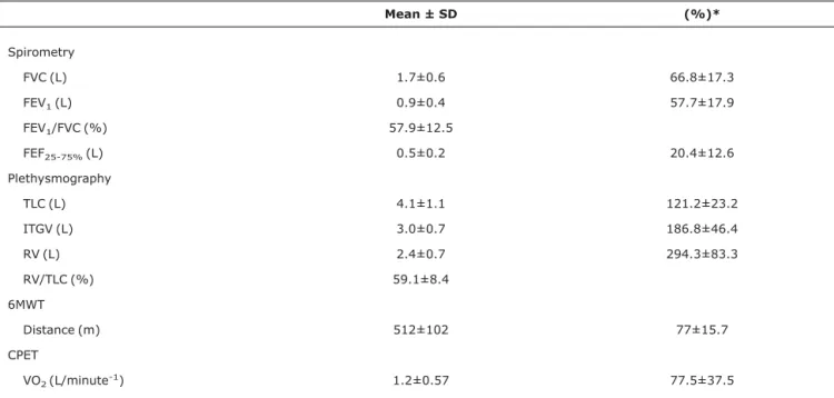 Table 1 - Characteristics of pulmonary function at rest in patients with post-infectious bronchiolitis obliterans