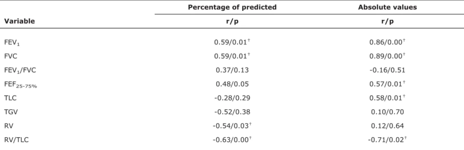 Table 3 - Correlations between peak oxygen consumption and pulmonary function variables at rest*