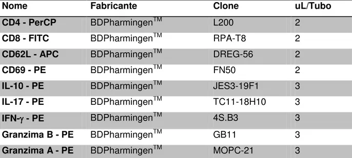 Tabela 1: Relação dos anticorpos utilizados para caracterização das subpopulações 