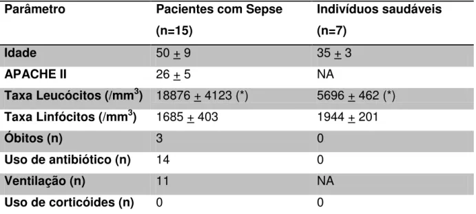 Tabela 3: Dados clínicos dos pacientes com sepse  Parâmetro  Pacientes com Sepse  