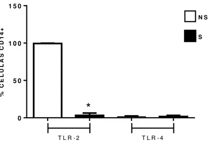 Figura 5: Análise da expressão de moléculas de reconhecimento de antígenos por monócitos CD14 +
