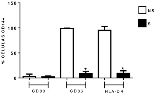 Figura 6: Análise da expressão de moléculas co-estimuladoras monócitos CD14 +  do sangue 