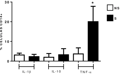 Figura 7: Análise da expressão de citocinas por monócitos CD14 +  do sangue periférico