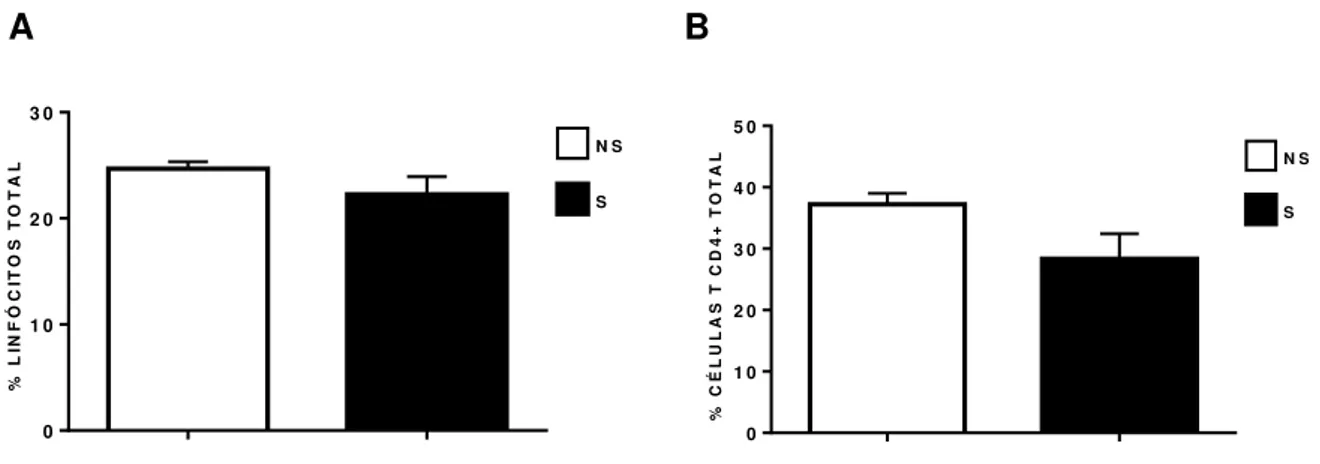 Figura 8: Análise da frequência de linfócitos T totais e CD4 +  total do sangue periférico