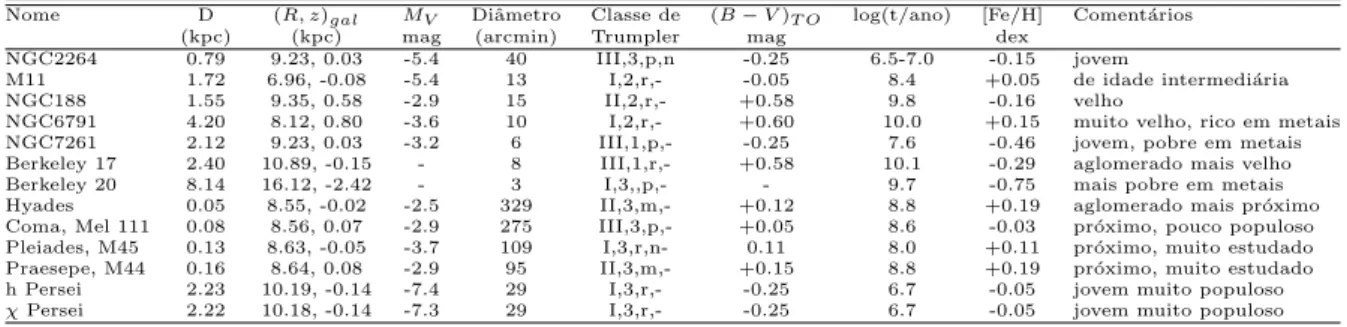 Tabela 1.1: Propriedades gerais de v´ arios aglomerados abertos. D ´e a distˆ ancia do aglomerado em kpc; (R, z) gal s˜ao suas coordenadas cilindricas relativas ao centro Gal´ actico em kpc; (B-V) T O