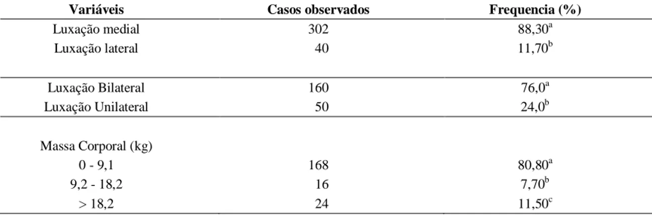 TABELA  2.  Frequência  da  luxação  de  patela  em  relação  ao  tipo  de  luxação,  acometimento  uni  ou  bilateral  e  massa  corporal  em  cães  atendidos  no  Hospital  Veterinário  da  UFMG  no  período  de  2000  a  2010