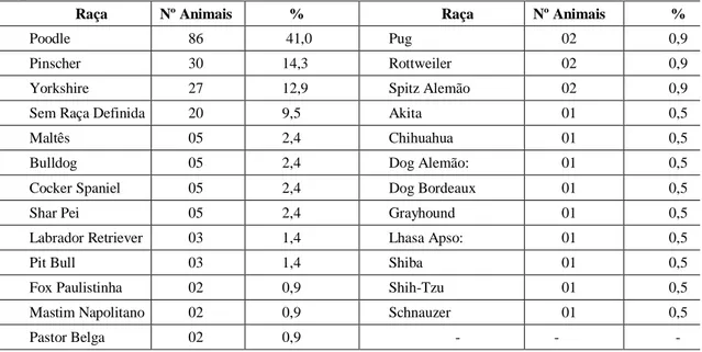 TABELA 4. Relação de raças de cães com luxação de patela atendidos no Hospital Veterinário da UFMG  no período de 2000 a 2010