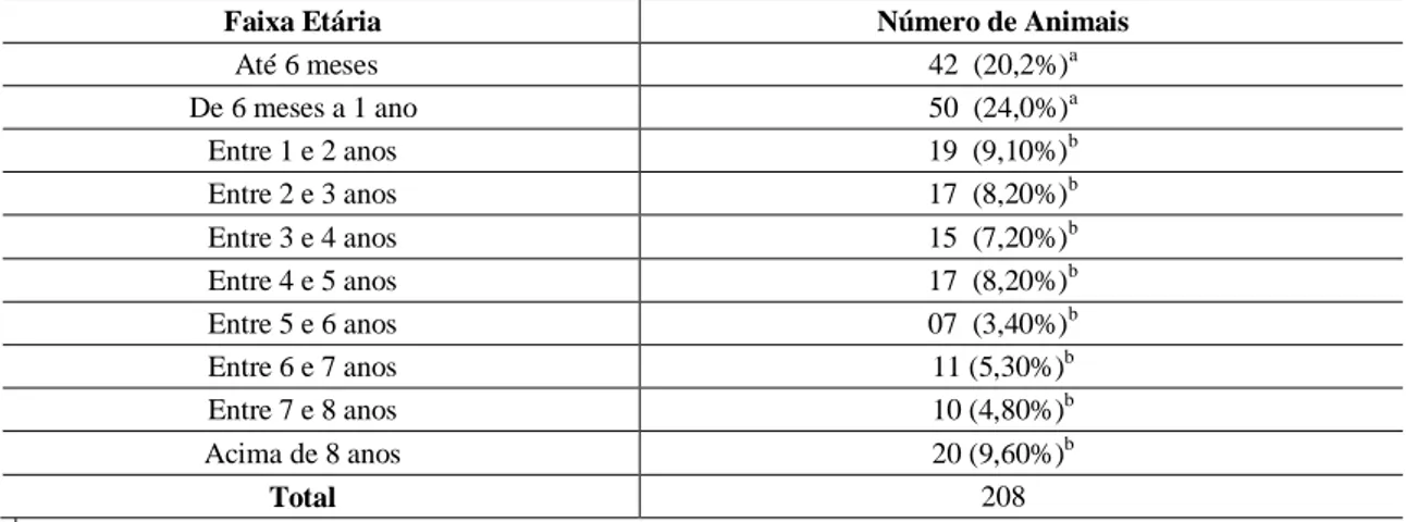 TABELA  7.  Distribuição  de  cães  de  acordo  com  a  idade  e  o  grau  de  luxação  apresentado no  momento  do  atendimento no Hospital Veterinário da UFMG no período de 2000 a 2010