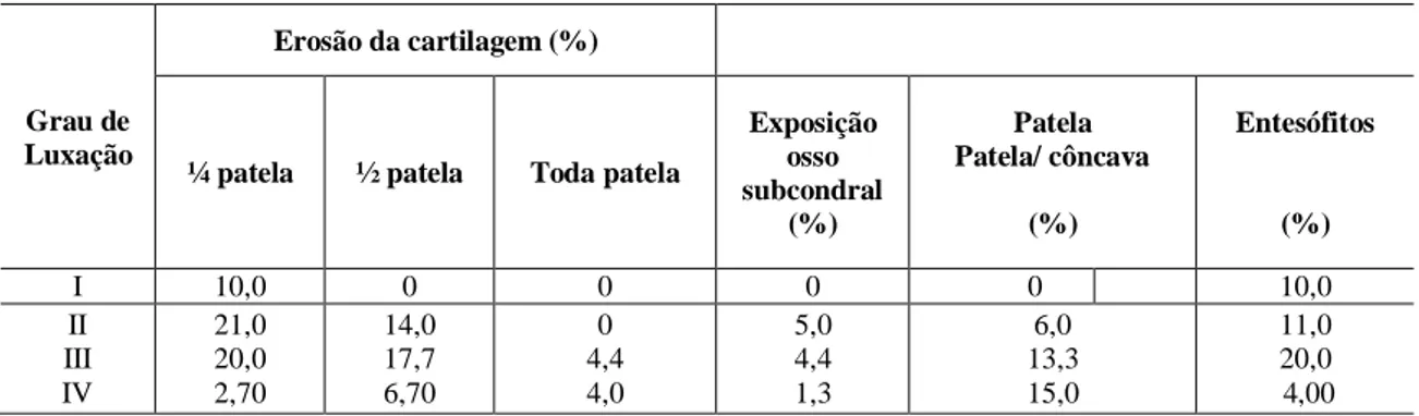 TABELA  11.    Frequência  de  lesões  patelares  em  relação  ao  grau  de  luxação  de  cães  atendidos  no  Hospital Veterinário da UFMG no período de 2000 a 2010