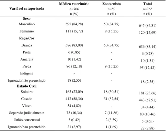 Tabela 1 Características sociodemográficas de médicos veterinários e zootecnistas, Brasil 2006-