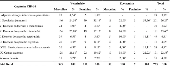 Tabela  2  Mortalidade  proporcional  de  médicos  veterinários  e  zootecnistas  por  capítulos  da 