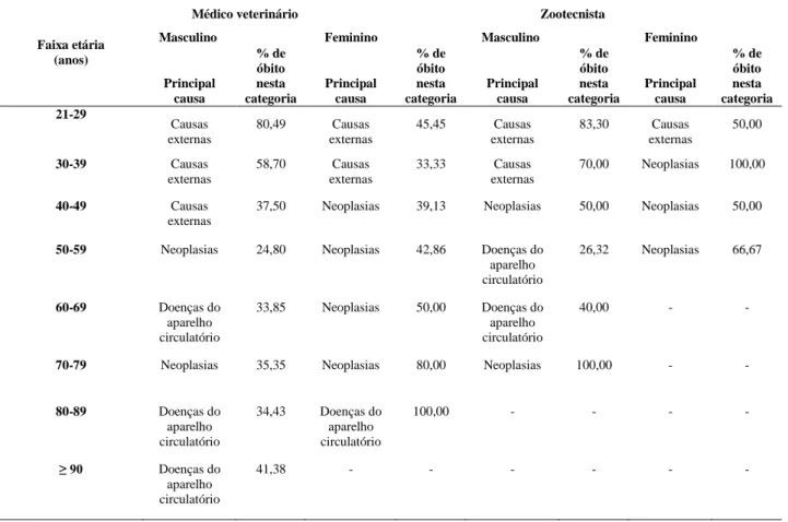 Tabela 3 Mortalidade proporcional por grandes grupos de causas, de acordo com o sexo e faixa 
