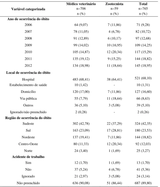 Tabela  4  Características  relacionadas  ao  óbito  de  médicos  veterinários  e  zootecnistas,  Brasil 