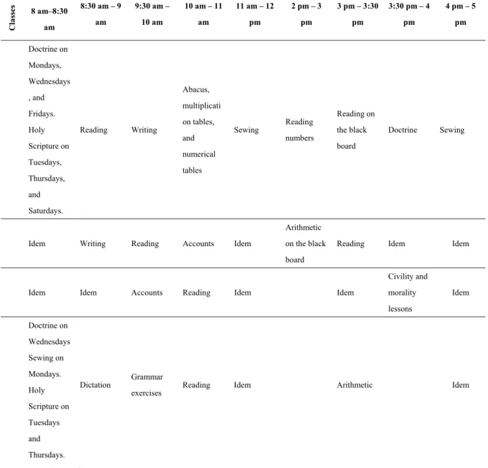 Table 1. Distribution of time for exercises and application of the shelter’s girls  Classes  8 am–8:30 am  8:30 am – 9 am  9:30 am – 10 am  10 am – 11 am  11 am – 12 pm  2 pm – 3 pm  3 pm – 3:30 pm  3:30 pm – 4 pm  4 pm – 5 pm  Doctrine on  Mondays,  Wedne