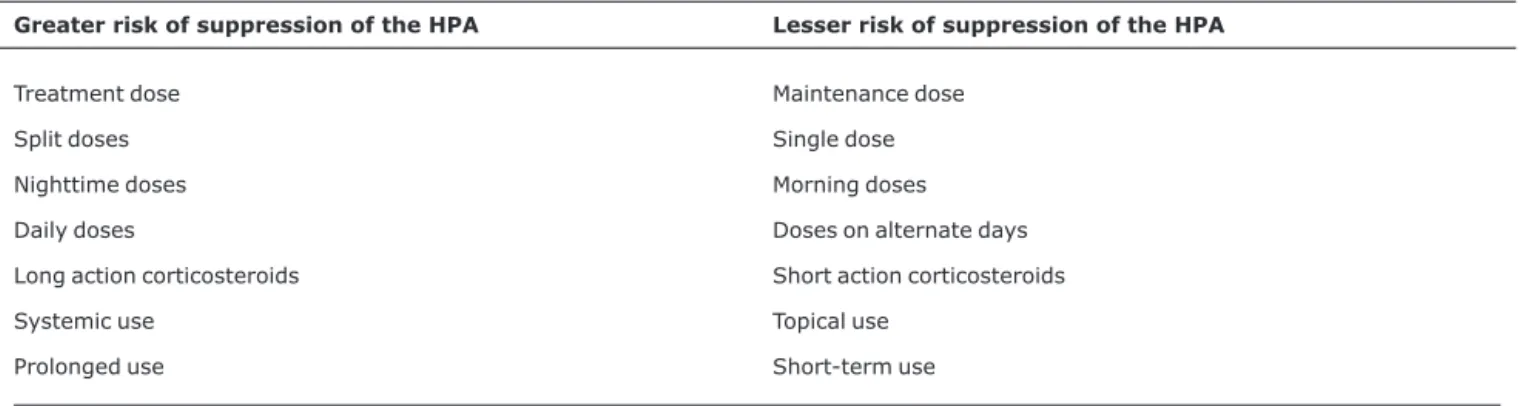 Table 1 - Risk factors for suppression of the hypothalamic-pituitary-adrenal axis in patients given corticosteroid therapy Greater risk of suppression of the HPA Lesser risk of suppression of the HPA