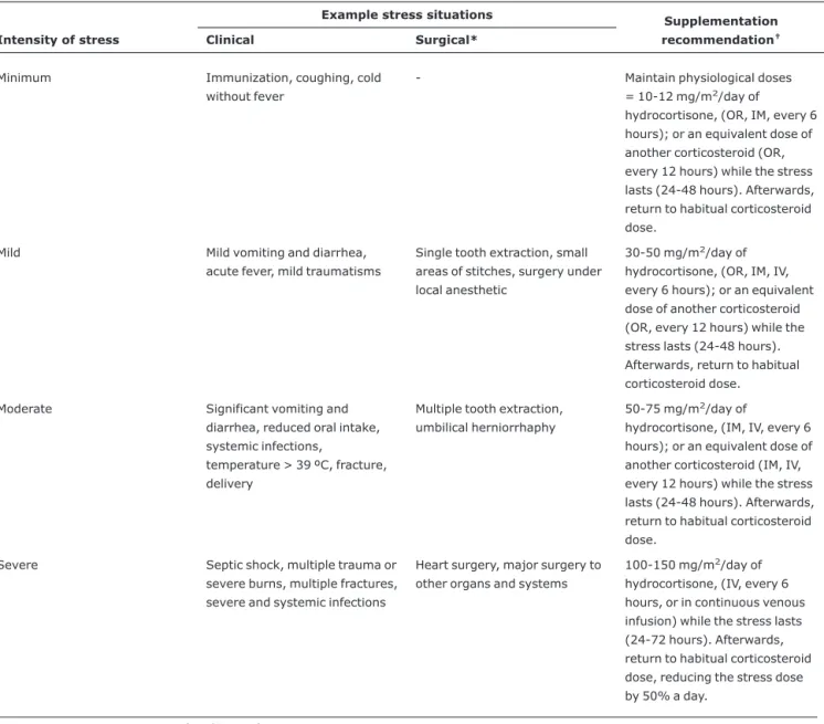 Table 4 - Corticosteroid supplementation in stress situations (adapted from Cooper &amp; Stewart, 11 Goichot et al