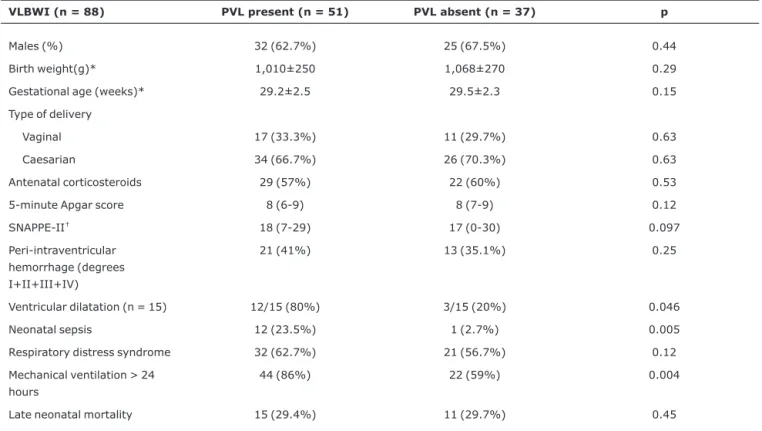 Table 1 - Periventricular leukomalacia in very low birth weight infants and possible risk factors