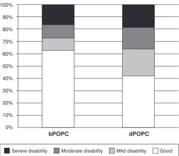 Figure 1 - Classification of baseline functional status and functional outcome at discharge of children treated in the pediatric intensive care unit of Split University Hospital