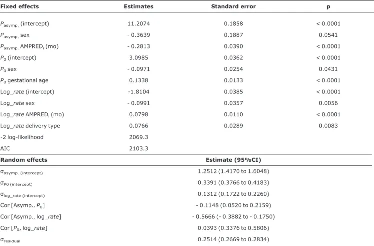 Figure 2 - Body weight (kg) as a function of predominantly breast- breast-fed groups stratified by sex (Rio de Janeiro, 1999-2001)