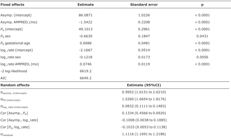 Table 2 - Parameter estimates for the nonlinear mixed effects model for length (cm) for infants aged less than 1 year old (Rio de Janeiro, 1999-2001)
