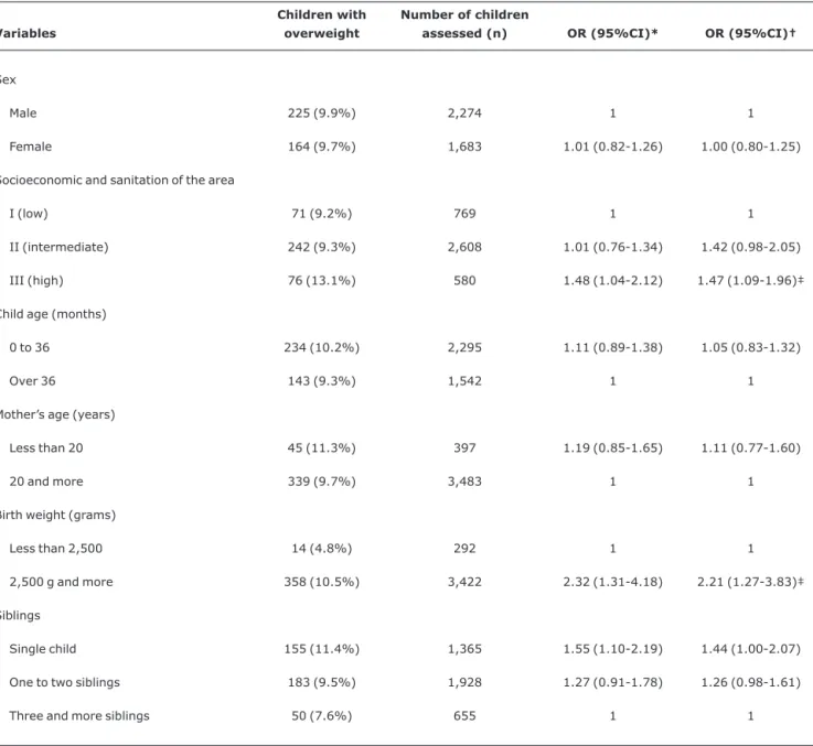 Table 3 shows the factors associated with stunting. The odds for stunting was two times as high in the area with low socioeconomic and sanitary (OR = 2.36; 95%CI 1.51-3.69) and 1.5 times higher in the area with intermediate conditions (OR = 1.57; 95%CI 1.2