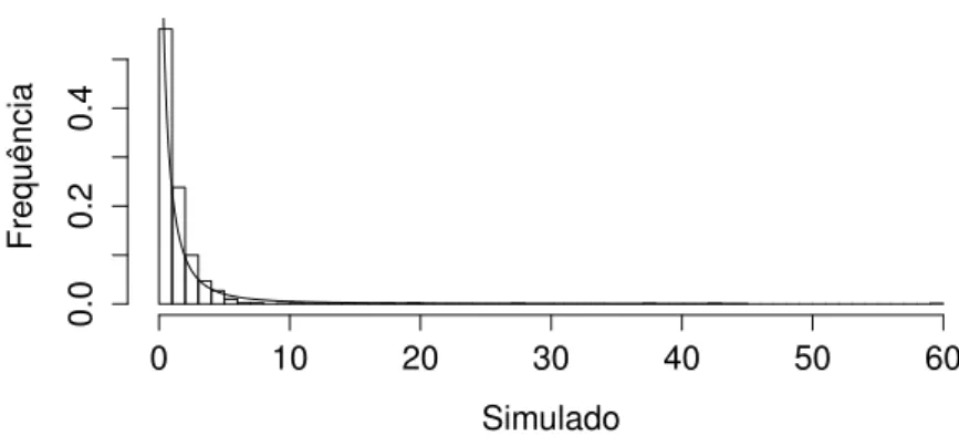 Figura 2.4: Densidade e histograma simulados de tamanho n = 1000 para uma distribuição ML α ,σ com α = 0, 9, σ = 1.