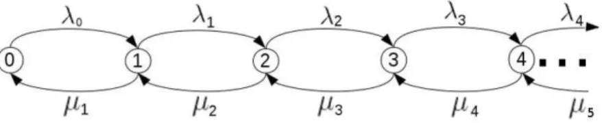 Figura 3.3: Diagrama das transições do processo de nascimento e morte.