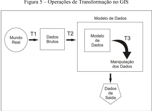 Figura 5  – Operações de Transformação no GIS 