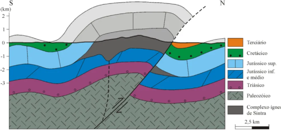 Figura 1 - Corte esquemático do  maciço de Sintra. A ascenção  magmática pode ter ocorrido ao longo  de falhas distensivas da Bacia  Lusitânica com orientação  WNW-ESE, hoje obliteradas pelo maciço  ígneo
