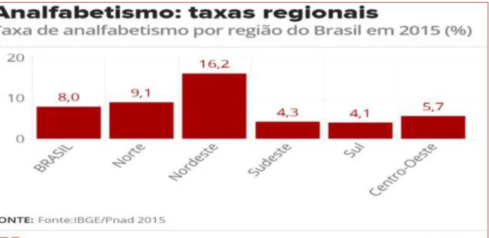 Figura 2:  Analfabetismo: taxas regionais e taxas por região do Brasil em 2015 (%) 