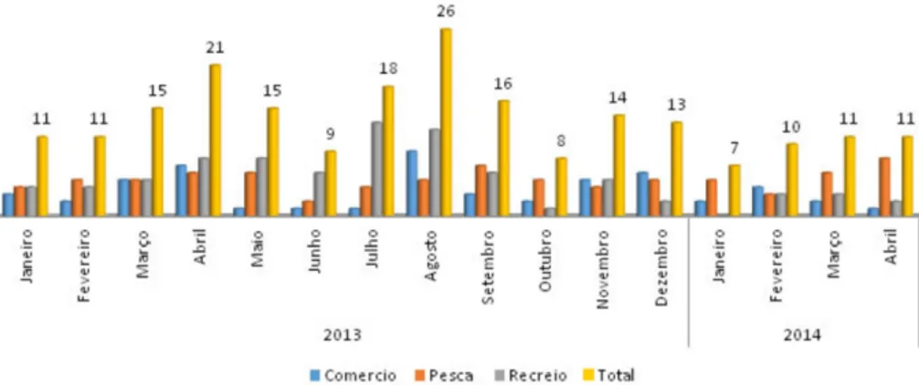 Figura 3 - Distribuição mensal de acidentes marítimos - 2013 e 2014 (jan./abr.)   [Fonte: GAMA, 2014] 
