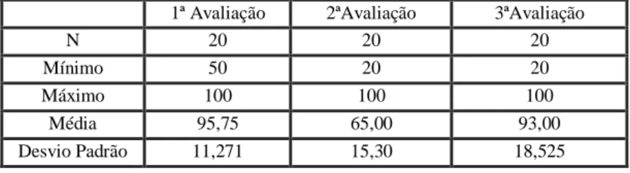 Tabela 11 - Valores da Escala de Barthel de todos os doentes ao longo do internamento 