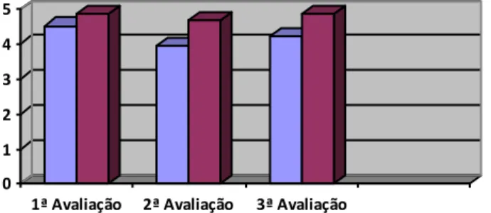 Gráfico 1 - Força muscular nos membros inferiores ao logo do internamento 