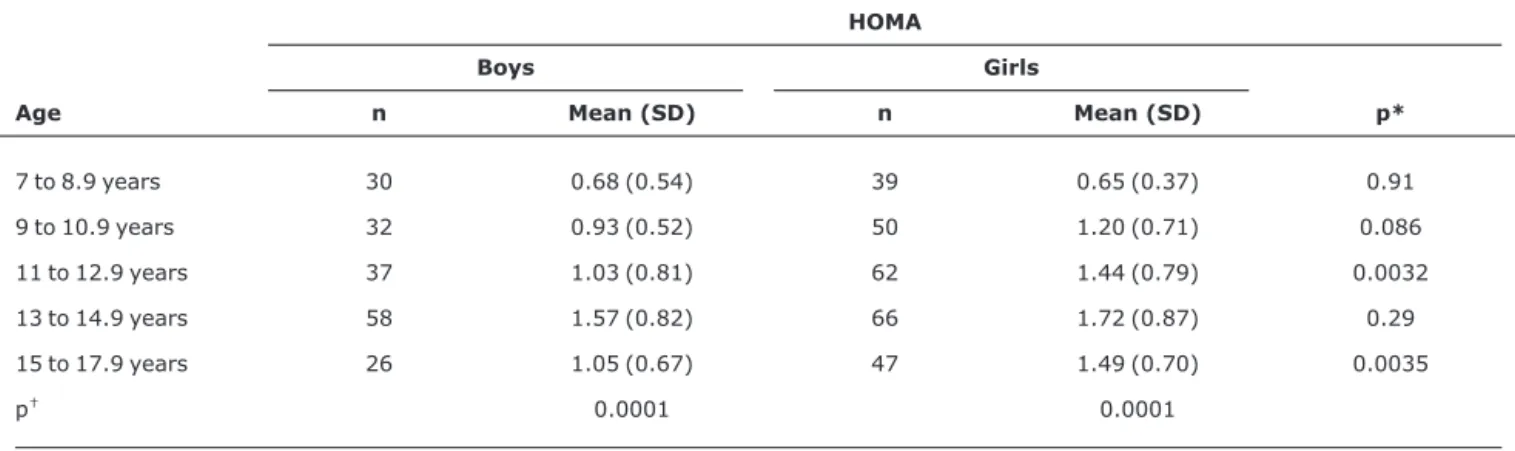 Table 3 - Means and standard deviations for HOMA indices calculated for boys and girls, by age group HOMA