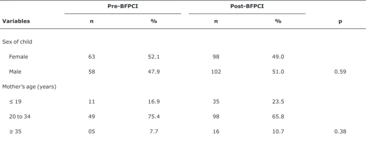 Table 2 - Type of feeding by age group of child, before and after BFPCI certification of a BHC in the city of Rio de Janeiro