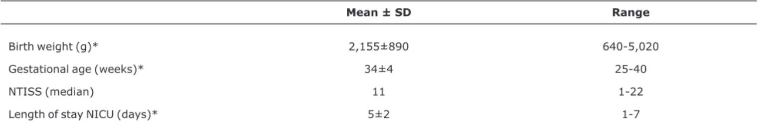 Table 2 - Characteristics of newborn infants according to occurrence of errors Medical error not found