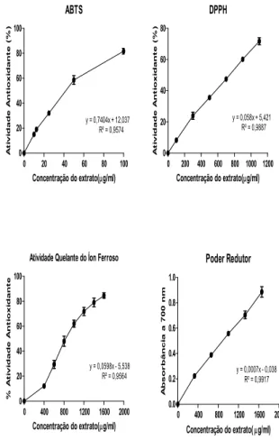 Tabela 1.Caracterização química em mg/g de extrato seco do extrato aquoso de P. ostreatus