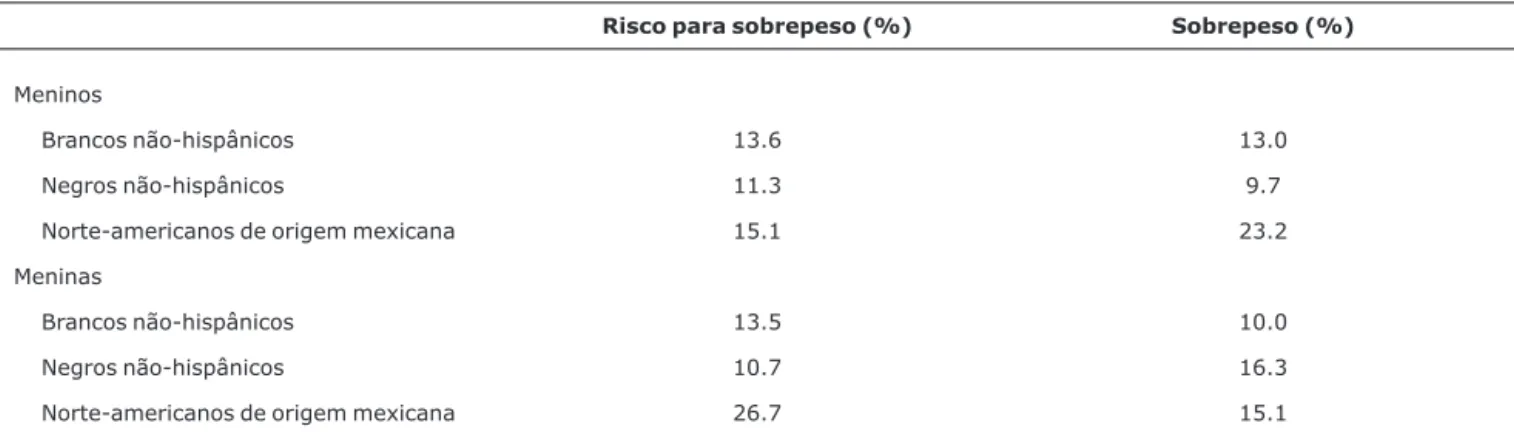 Tabela 1 - Prevalência de risco para sobrepeso e sobrepeso* em crianças entre 2 e 5 anos de três grupos étnicos/raçiais (EUA, 2003-2004) Risco para sobrepeso (%) Sobrepeso (%)