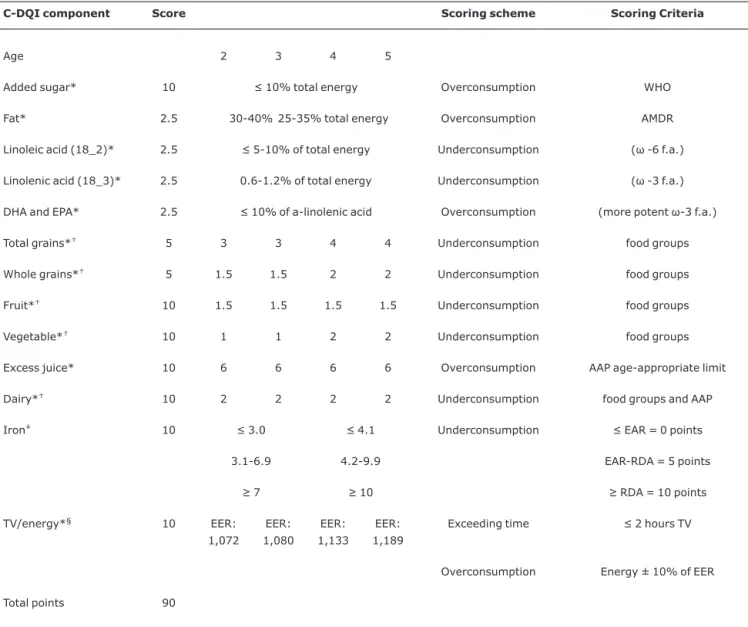 Table 4 - Components and scoring scheme for the Revised Children’s Diet Quality Index (RC-DQI): girls