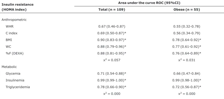 Table 2 - Cutoff points, correlation, sensitivity and specificity of the anthropometric and metabolic indicators for predicting insulin resistance in the whole group (n = 109) and the obese subgroup (n = 55)