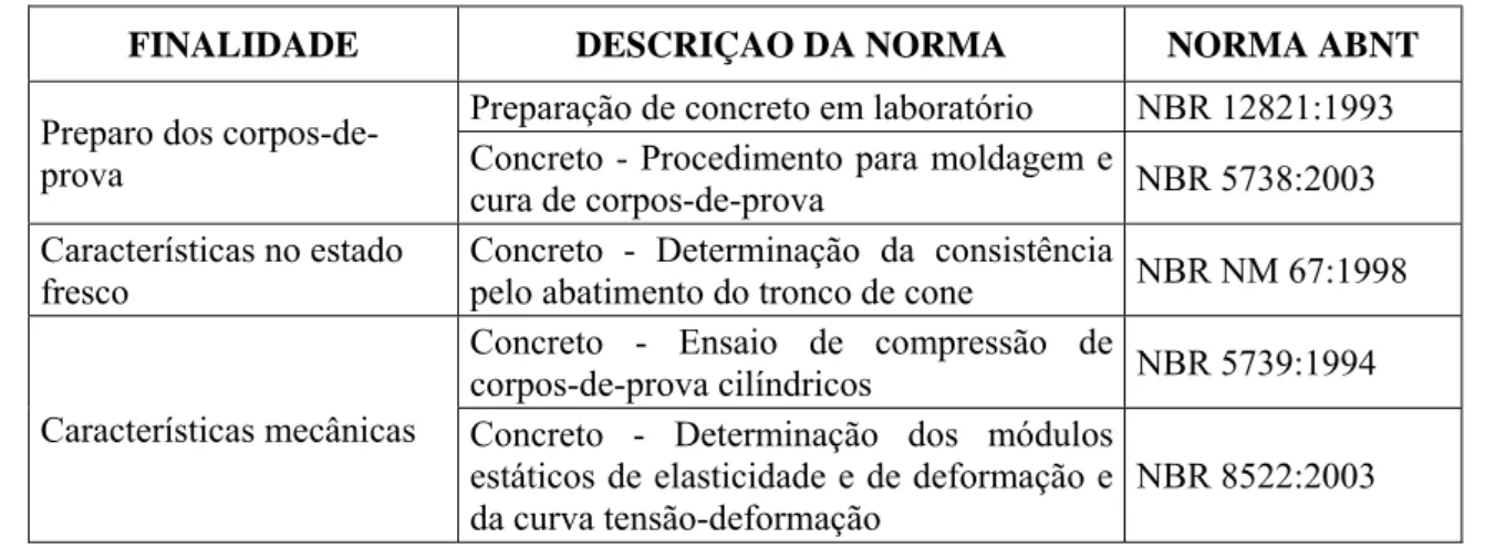 Tabela 3.6 - Normas técnicas da ABNT usadas para a caracterização do concreto. 
