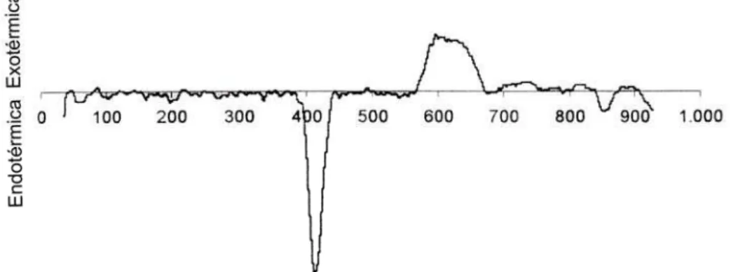 Figura 3.8 - Esquema de um termograma diferencial de um cimento branco mostrando  a decomposição aos 400 o C do Ca(OH) 2  formado por exposição ao ar, a 