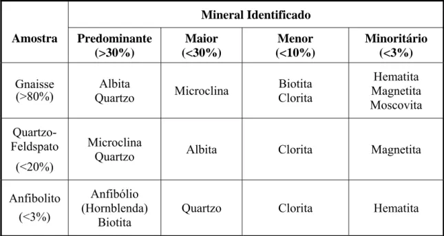 Tabela 4.2 - Composição mineralógica do agregado graúdo determinada a partir de  ensaios de difratometria de raios X