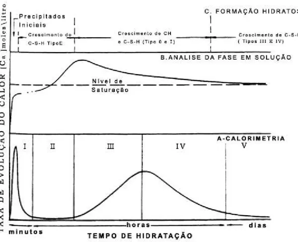 Figura 2.7 - Esquema da taxa de liberação de calor durante a hidratação dos silicatos