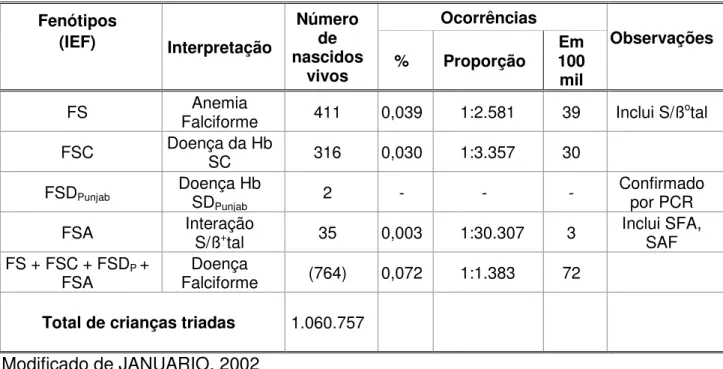 Tabela  1  -  Incidência  dos  fenótipos  da  doença  falciforme,  segundo  o  Programa 