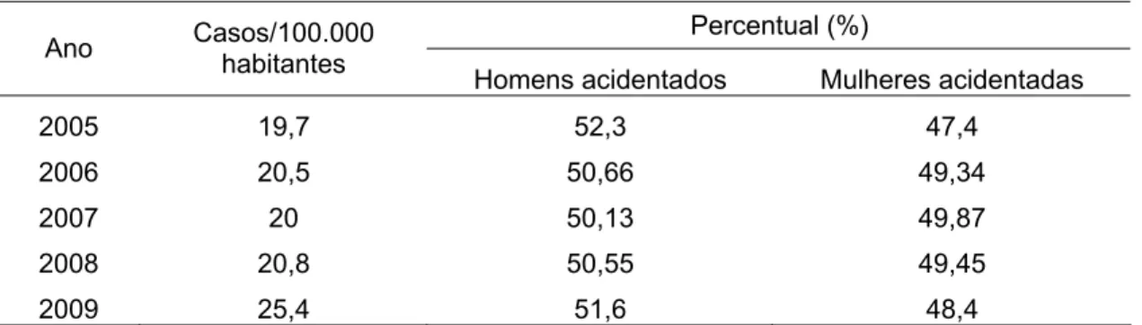 Tabela 1. Frequência anual por 100.000 habitantes e frequência anual, de acordo com o  gênero dos indivíduos acometidos, dos acidentes escorpiônicos ocorridos no Brasil, entre 2005  e 2009