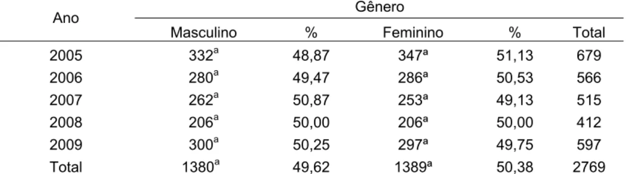 Tabela 3. Frequência dos acidentes escorpiônicos de acordo com o gênero do indivíduo  acidentado, em Belo Horizonte, entre 2005 e 2009