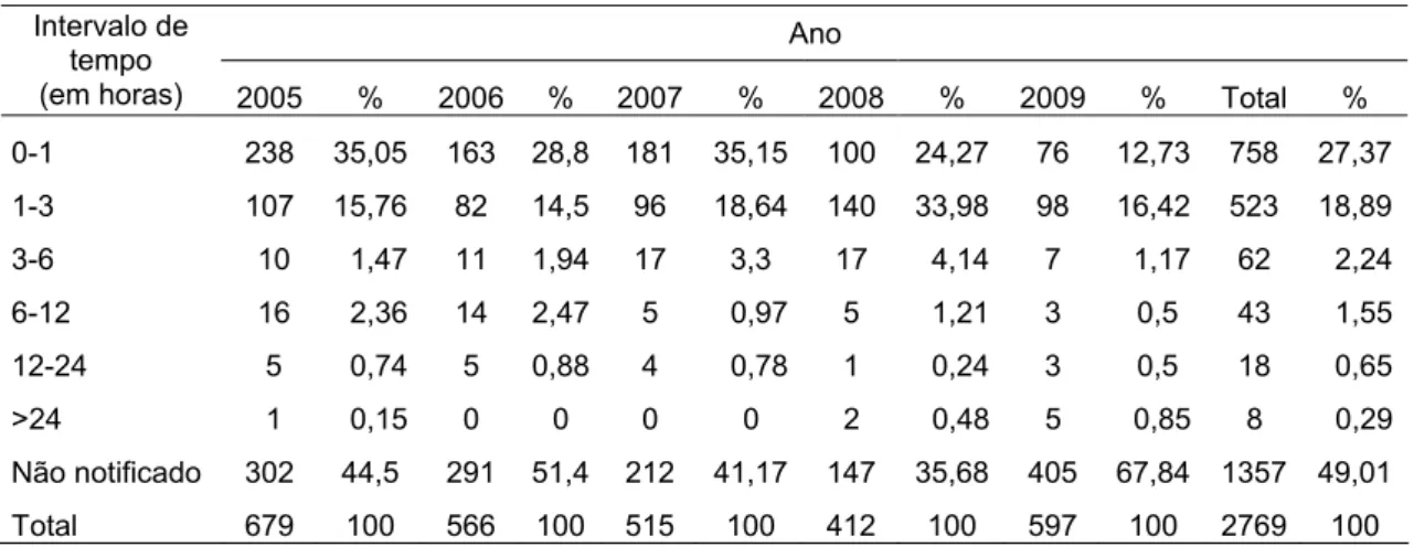 Tabela 4. Tempo decorrido entre o acidente e o atendimento clínico dos casos de acidente  escorpiônico ocorridos em Belo Horizonte, entre 2005 e 2009