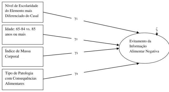 Figura  3  Modelo  de  múltiplas  causas  e  múltiplos  indicadores  (MIMIC)  do  EIAN:  Diagrama  conceptual